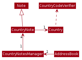 Country Class Diagram