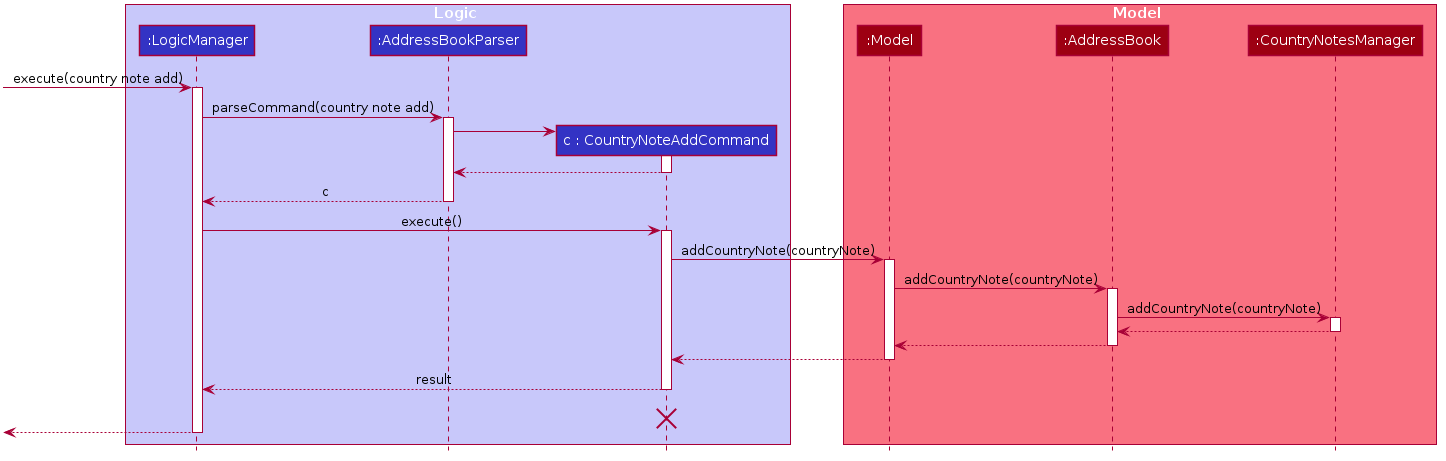 Country Note Add Sequence Diagram