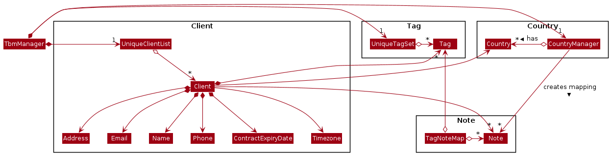 Design of the Client, Note, Tag and Country Components