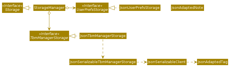 Structure of the Storage Component