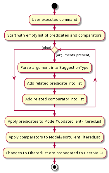 Suggest Activity Diagram