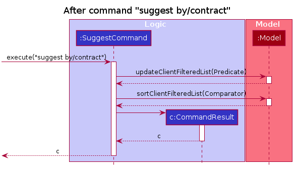 Suggest Sequence Diagram